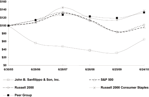 (LINE GRAPH)